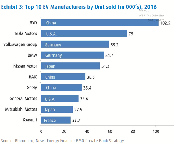 Largest electric outlet car companies